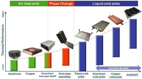 Thermal Performance Map of Cooling Technologies