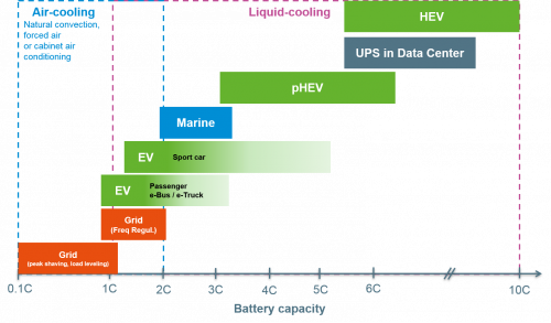 Battery Thermal Management C-Rate Chart